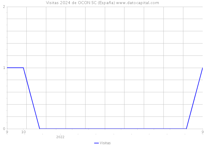 Visitas 2024 de OCON SC (España) 