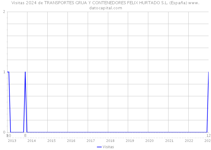 Visitas 2024 de TRANSPORTES GRUA Y CONTENEDORES FELIX HURTADO S.L. (España) 