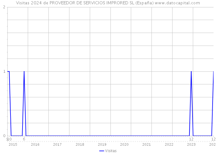 Visitas 2024 de PROVEEDOR DE SERVICIOS IMPRORED SL (España) 