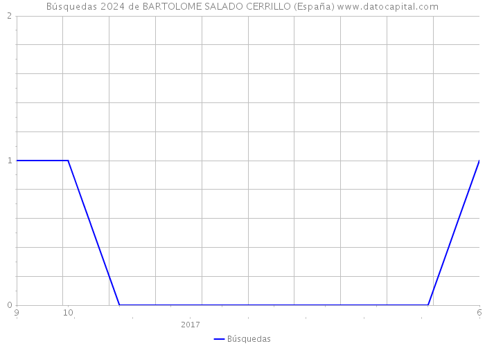 Búsquedas 2024 de BARTOLOME SALADO CERRILLO (España) 