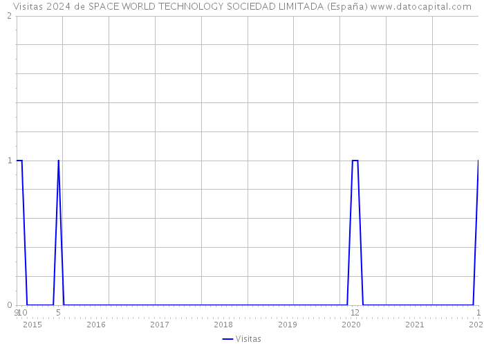 Visitas 2024 de SPACE WORLD TECHNOLOGY SOCIEDAD LIMITADA (España) 