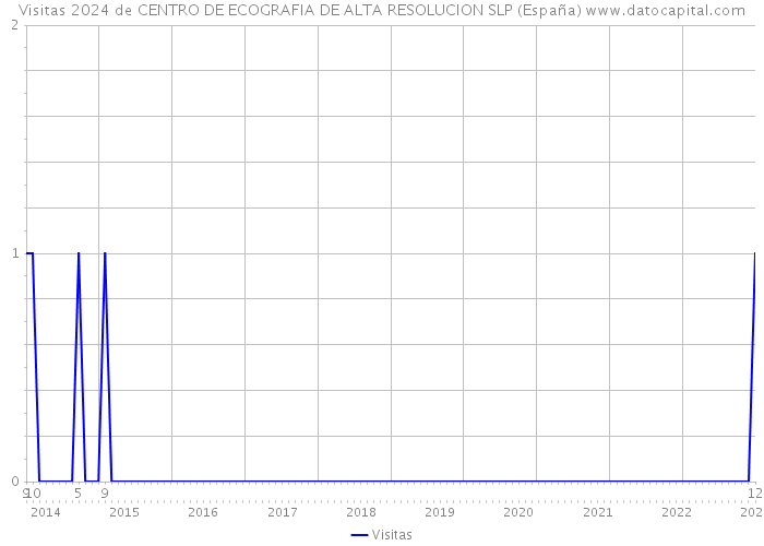 Visitas 2024 de CENTRO DE ECOGRAFIA DE ALTA RESOLUCION SLP (España) 
