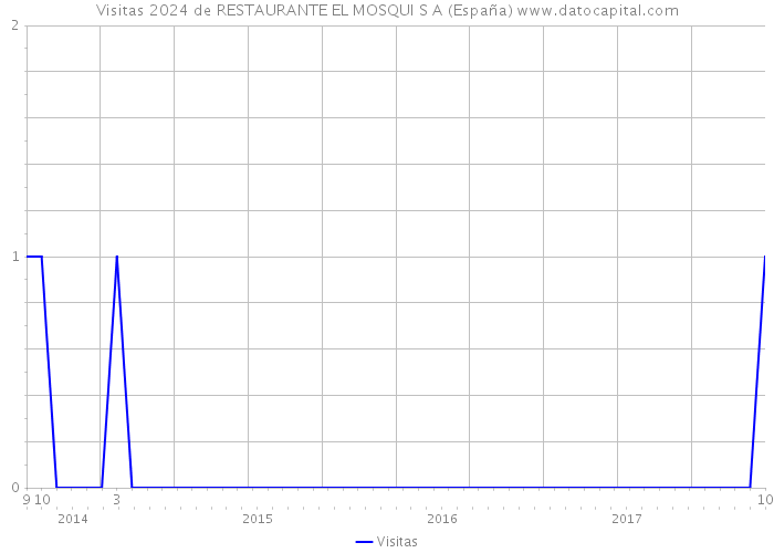 Visitas 2024 de RESTAURANTE EL MOSQUI S A (España) 