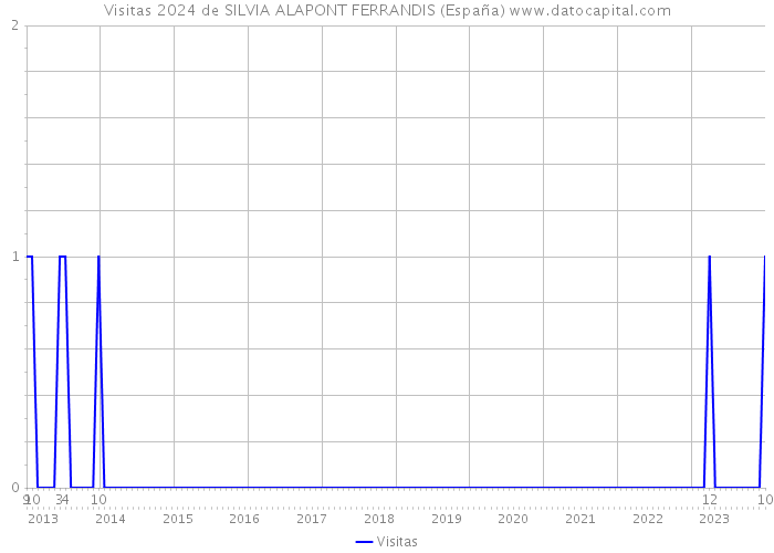 Visitas 2024 de SILVIA ALAPONT FERRANDIS (España) 