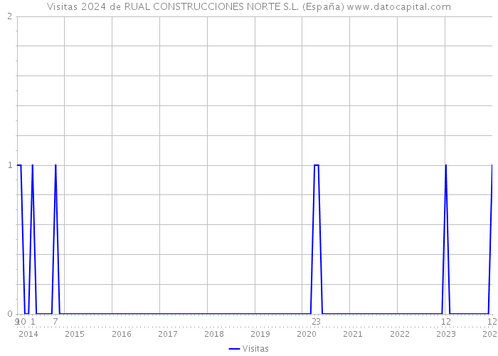 Visitas 2024 de RUAL CONSTRUCCIONES NORTE S.L. (España) 
