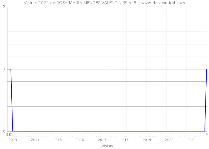 Visitas 2024 de ROSA MARIA MENDEZ VALENTIN (España) 