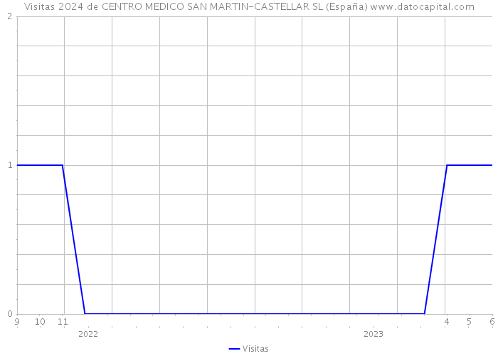 Visitas 2024 de CENTRO MEDICO SAN MARTIN-CASTELLAR SL (España) 
