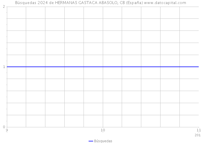 Búsquedas 2024 de HERMANAS GASTACA ABASOLO, CB (España) 