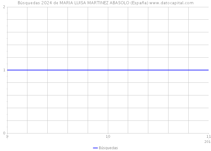 Búsquedas 2024 de MARIA LUISA MARTINEZ ABASOLO (España) 
