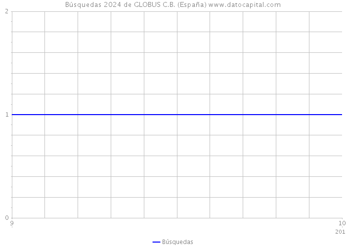 Búsquedas 2024 de GLOBUS C.B. (España) 
