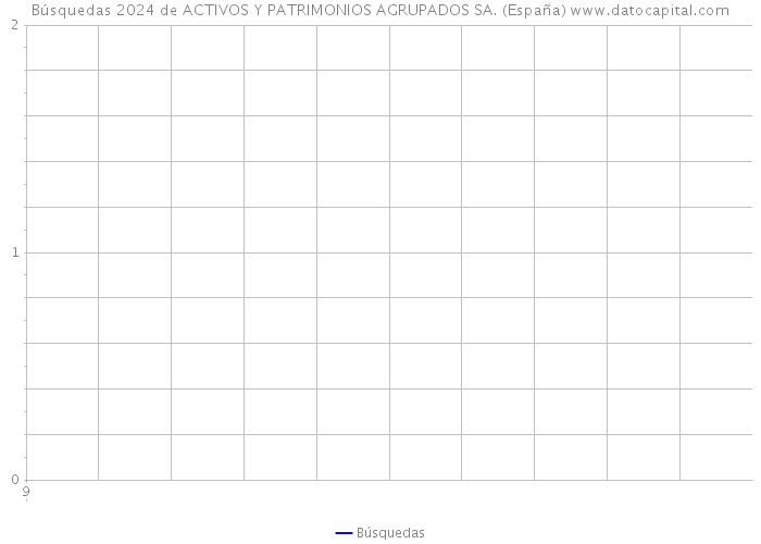 Búsquedas 2024 de ACTIVOS Y PATRIMONIOS AGRUPADOS SA. (España) 
