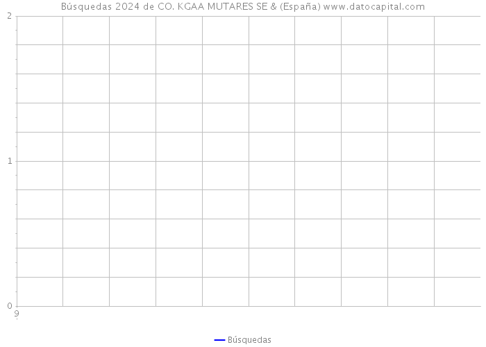 Búsquedas 2024 de CO. KGAA MUTARES SE & (España) 