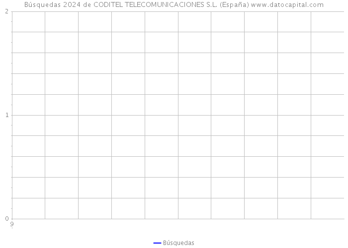 Búsquedas 2024 de CODITEL TELECOMUNICACIONES S.L. (España) 