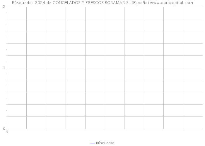 Búsquedas 2024 de CONGELADOS Y FRESCOS BORAMAR SL (España) 