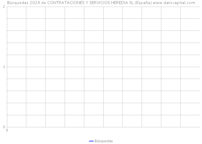 Búsquedas 2024 de CONTRATACIONES Y SERVICIOS HEREDIA SL (España) 