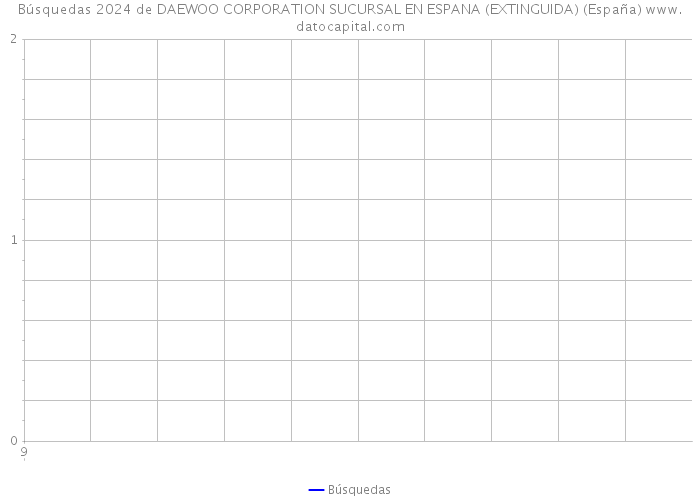 Búsquedas 2024 de DAEWOO CORPORATION SUCURSAL EN ESPANA (EXTINGUIDA) (España) 