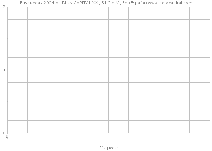 Búsquedas 2024 de DINA CAPITAL XXI, S.I.C.A.V., SA (España) 