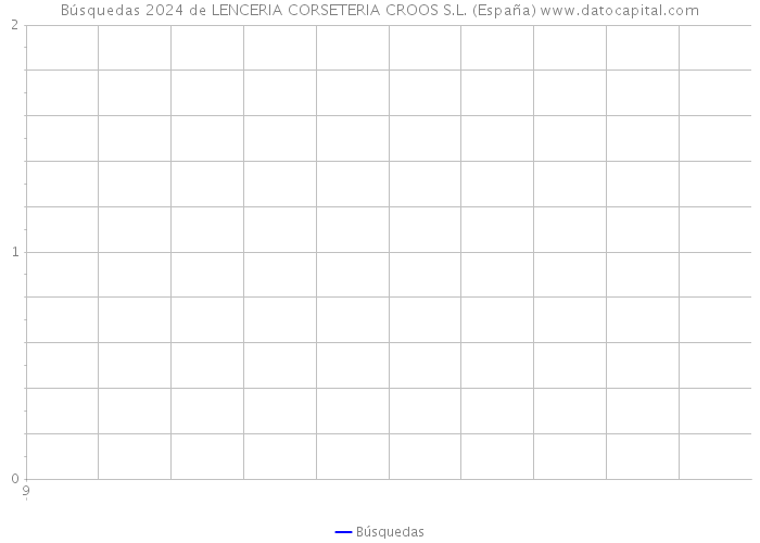Búsquedas 2024 de LENCERIA CORSETERIA CROOS S.L. (España) 