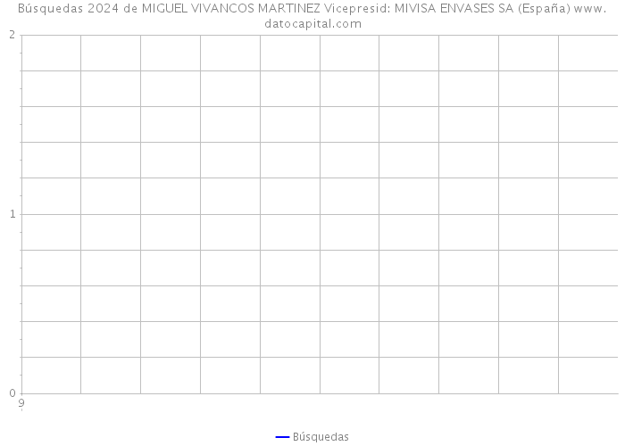 Búsquedas 2024 de MIGUEL VIVANCOS MARTINEZ Vicepresid: MIVISA ENVASES SA (España) 