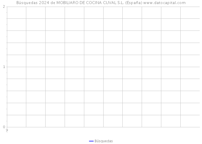 Búsquedas 2024 de MOBILIARO DE COCINA CUVAL S.L. (España) 