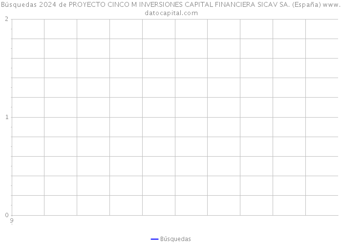 Búsquedas 2024 de PROYECTO CINCO M INVERSIONES CAPITAL FINANCIERA SICAV SA. (España) 