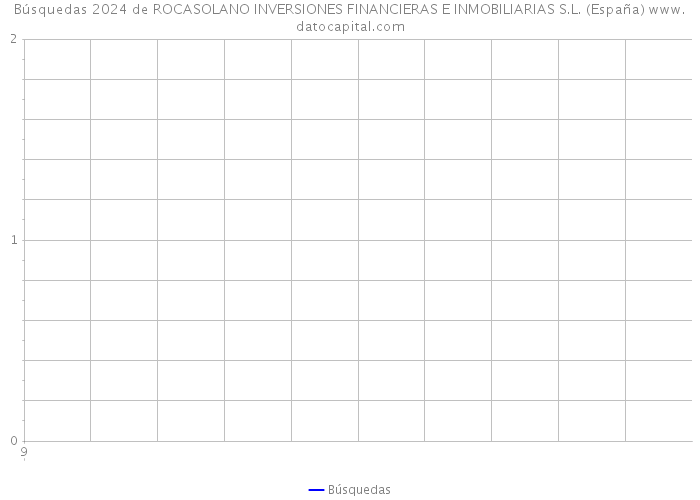Búsquedas 2024 de ROCASOLANO INVERSIONES FINANCIERAS E INMOBILIARIAS S.L. (España) 