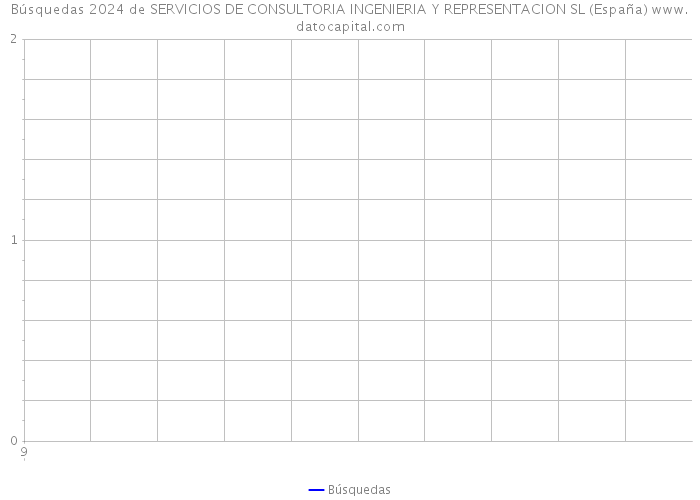 Búsquedas 2024 de SERVICIOS DE CONSULTORIA INGENIERIA Y REPRESENTACION SL (España) 