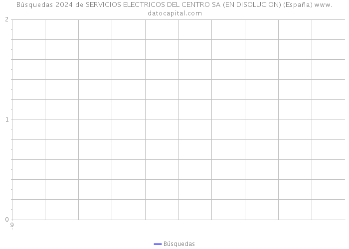 Búsquedas 2024 de SERVICIOS ELECTRICOS DEL CENTRO SA (EN DISOLUCION) (España) 