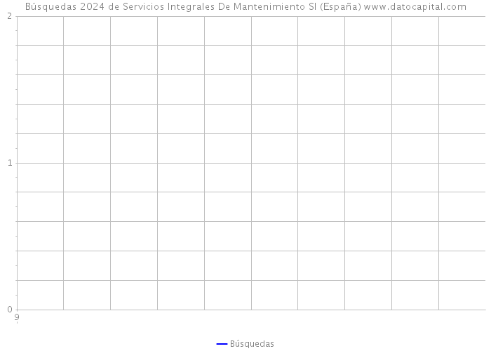 Búsquedas 2024 de Servicios Integrales De Mantenimiento Sl (España) 