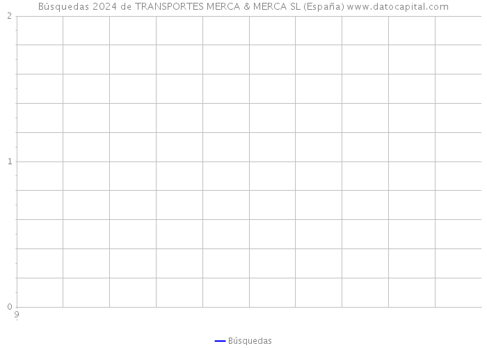 Búsquedas 2024 de TRANSPORTES MERCA & MERCA SL (España) 