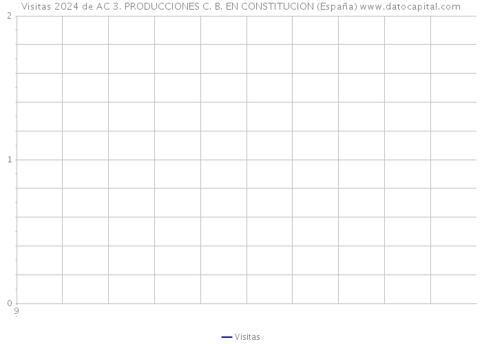 Visitas 2024 de AC 3. PRODUCCIONES C. B. EN CONSTITUCION (España) 
