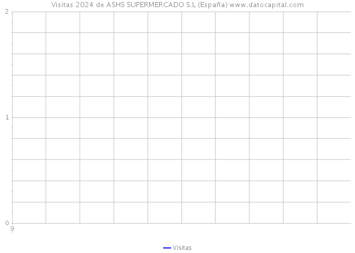 Visitas 2024 de ASHS SUPERMERCADO S.L (España) 