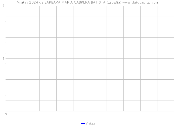 Visitas 2024 de BARBARA MARIA CABRERA BATISTA (España) 