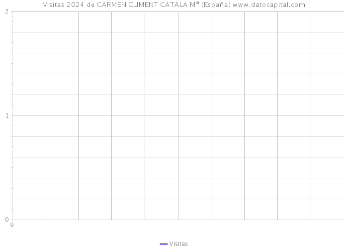 Visitas 2024 de CARMEN CLIMENT CATALA Mª (España) 