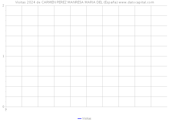 Visitas 2024 de CARMEN PEREZ MANRESA MARIA DEL (España) 