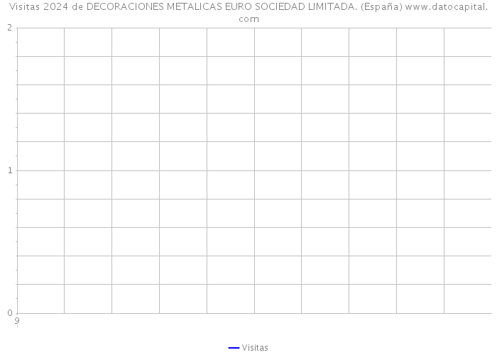 Visitas 2024 de DECORACIONES METALICAS EURO SOCIEDAD LIMITADA. (España) 
