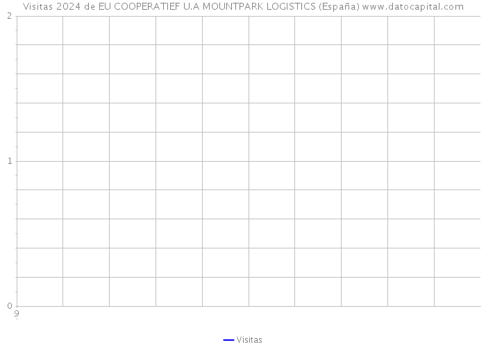 Visitas 2024 de EU COOPERATIEF U.A MOUNTPARK LOGISTICS (España) 