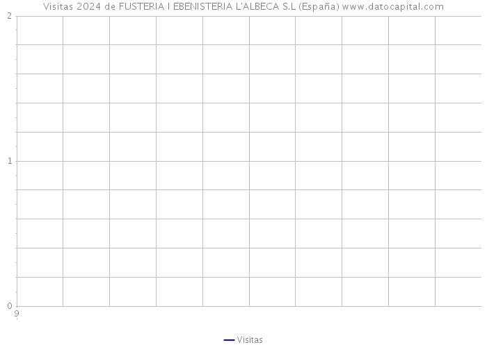 Visitas 2024 de FUSTERIA I EBENISTERIA L'ALBECA S.L (España) 
