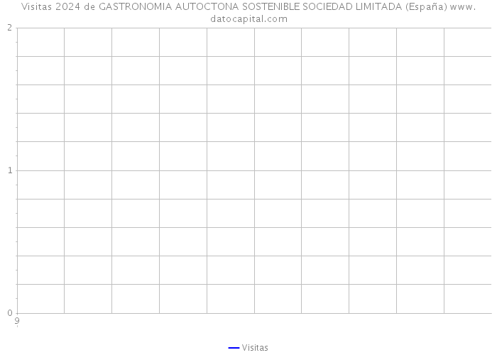 Visitas 2024 de GASTRONOMIA AUTOCTONA SOSTENIBLE SOCIEDAD LIMITADA (España) 