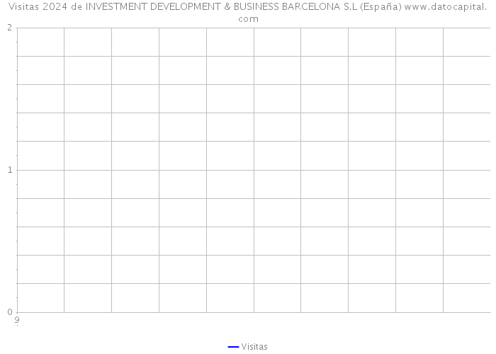 Visitas 2024 de INVESTMENT DEVELOPMENT & BUSINESS BARCELONA S.L (España) 