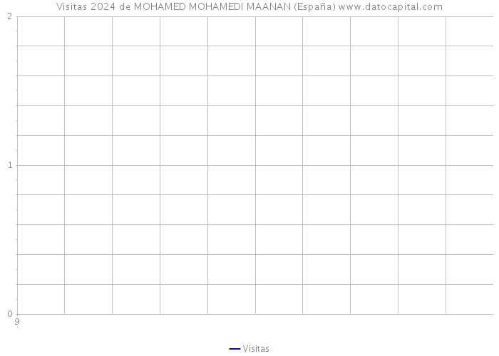Visitas 2024 de MOHAMED MOHAMEDI MAANAN (España) 
