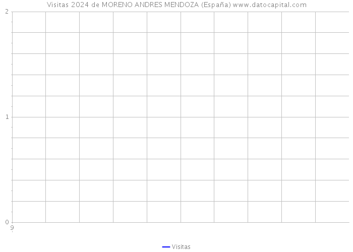 Visitas 2024 de MORENO ANDRES MENDOZA (España) 