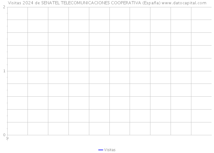 Visitas 2024 de SENATEL TELECOMUNICACIONES COOPERATIVA (España) 