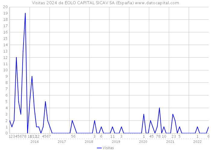 Visitas 2024 de EOLO CAPITAL SICAV SA (España) 