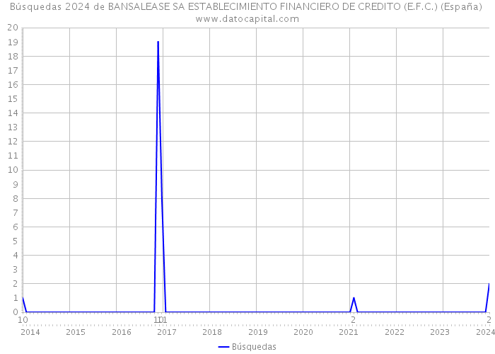 Búsquedas 2024 de BANSALEASE SA ESTABLECIMIENTO FINANCIERO DE CREDITO (E.F.C.) (España) 
