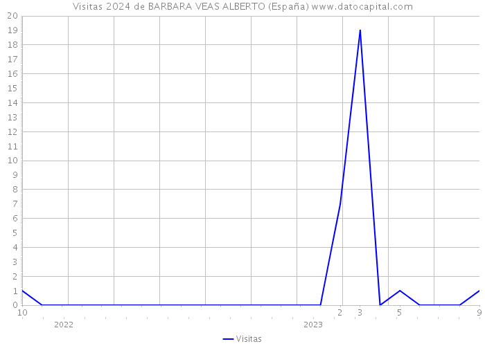 Visitas 2024 de BARBARA VEAS ALBERTO (España) 