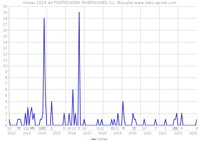 Visitas 2024 de PONTEGADEA INVERSIONES, S.L. (España) 