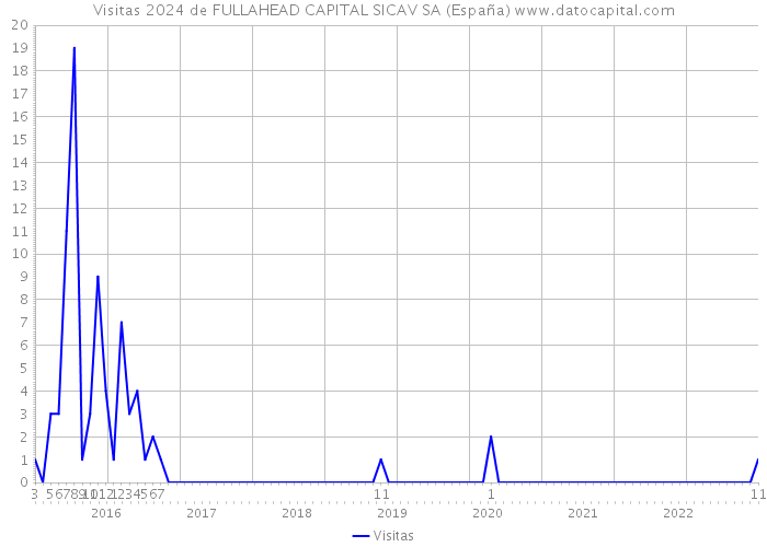 Visitas 2024 de FULLAHEAD CAPITAL SICAV SA (España) 