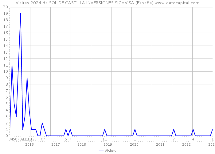 Visitas 2024 de SOL DE CASTILLA INVERSIONES SICAV SA (España) 