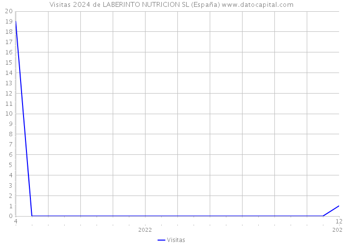 Visitas 2024 de LABERINTO NUTRICION SL (España) 